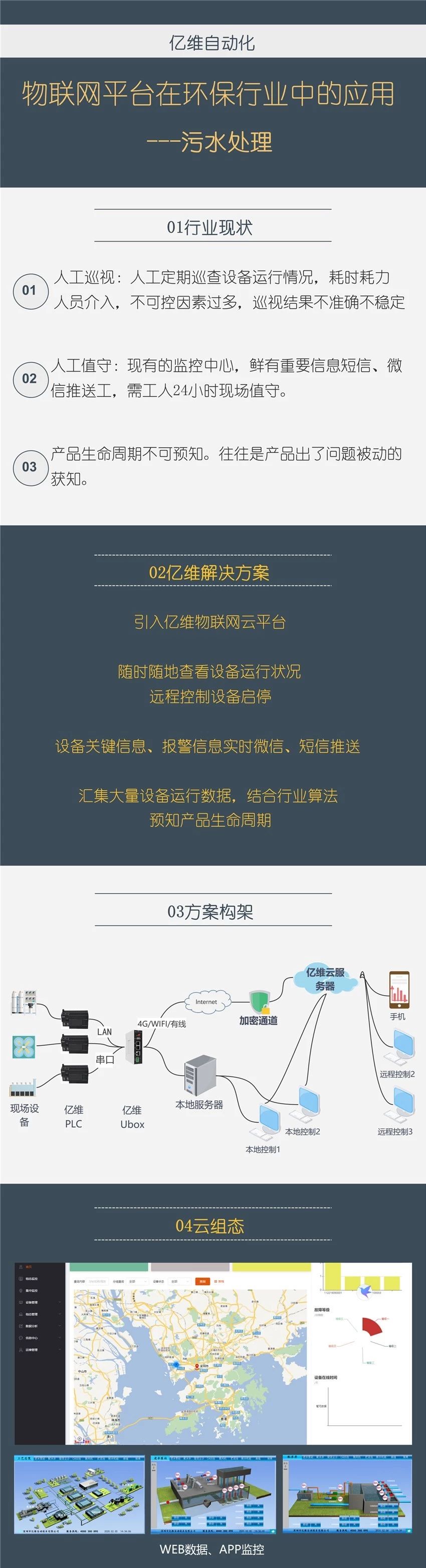 亿维物联网在环保行业中的应用